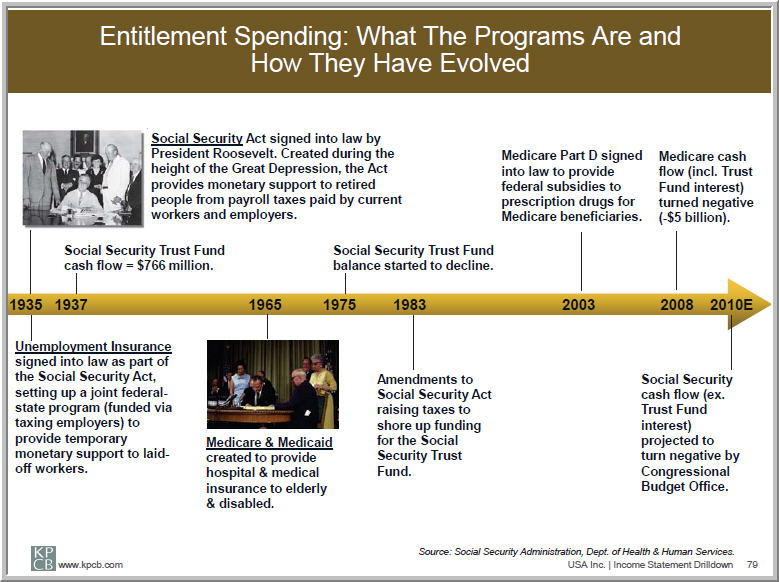 entitlement spending programs
